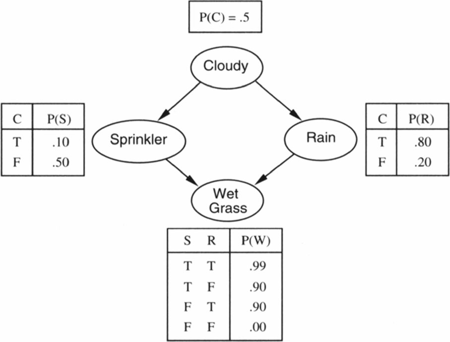 Sprinkler model diagram showing the relationships between clouded, rain, sprinkler and wet_grass nodes