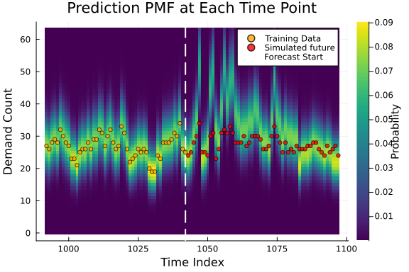 Bayesian Structured Time Series · RxInfer.jl Examples