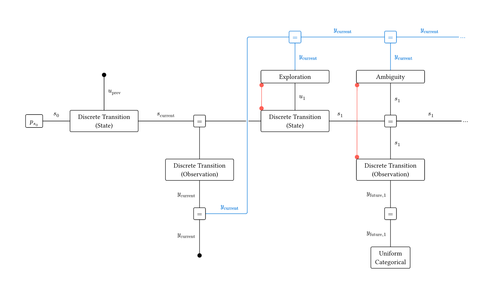 A graph of the model