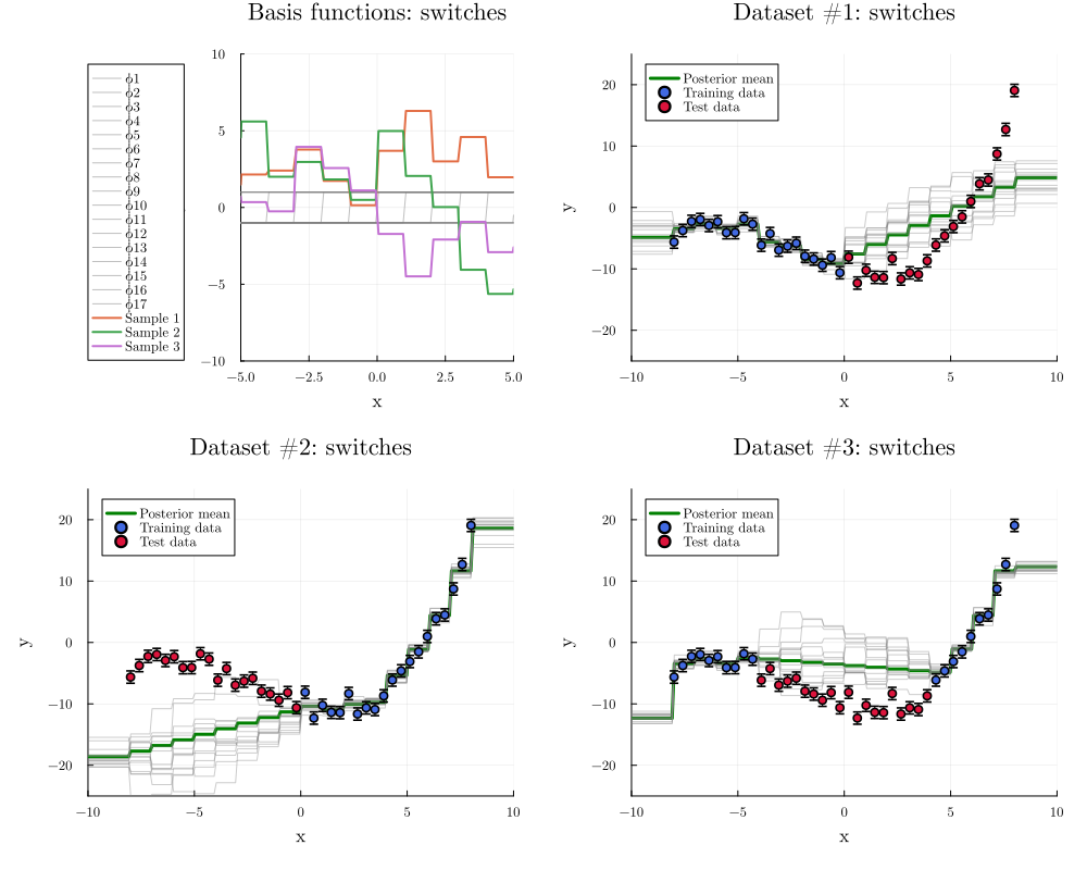 Feature Functions In Bayesian Regression · RxInfer.jl Examples