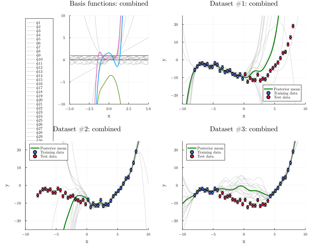 Feature Functions In Bayesian Regression · RxInfer.jl Examples