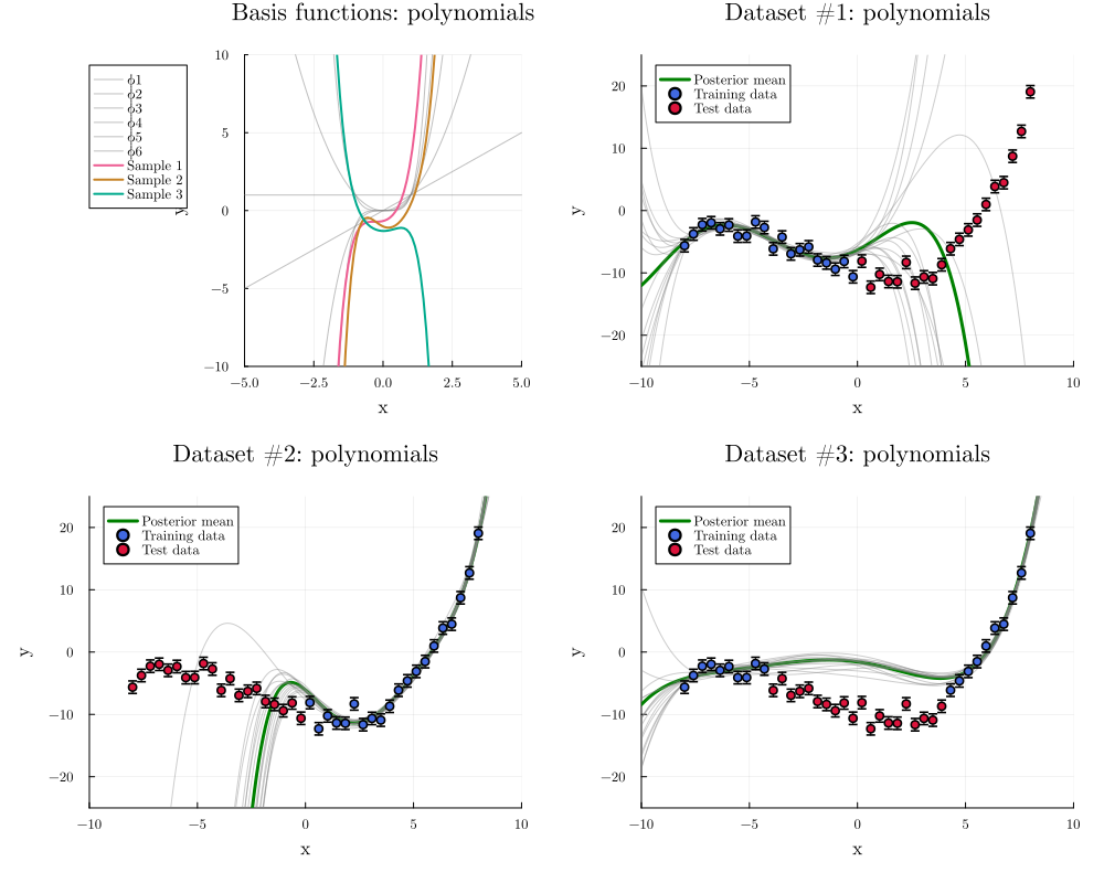 Feature Functions In Bayesian Regression · RxInfer.jl Examples