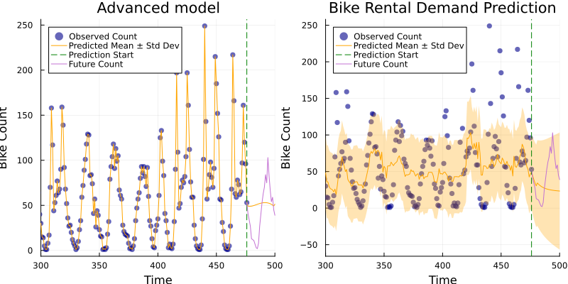 Predicting Bike Rental Demand · RxInfer.jl Examples