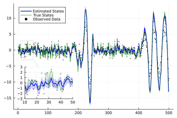 Recurrent Switching Linear Dynamical System · RxInfer.jl Examples