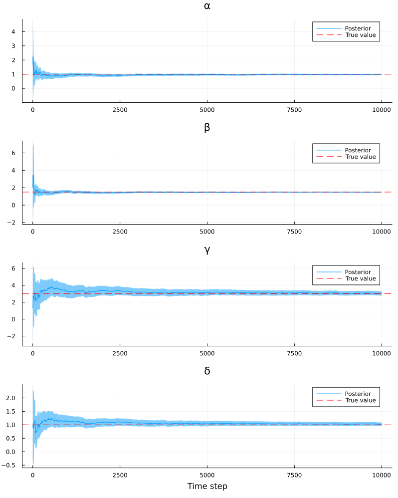 Ode Parameter Estimation · RxInfer.jl Examples